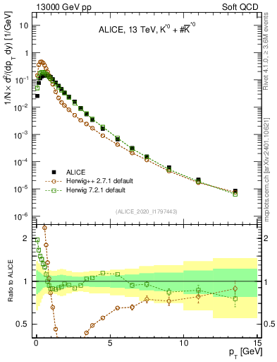 Plot of Kst0Kst0b_pt in 13000 GeV pp collisions