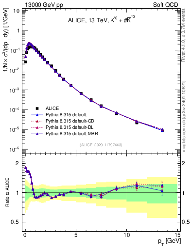 Plot of Kst0Kst0b_pt in 13000 GeV pp collisions