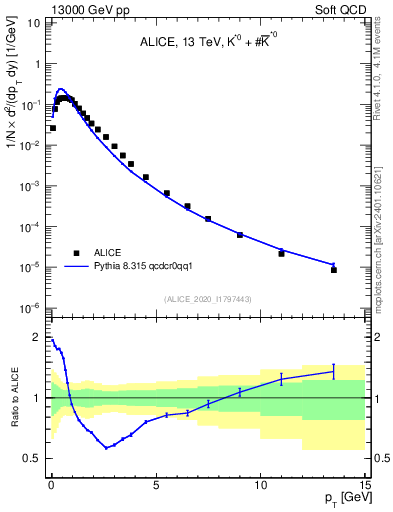 Plot of Kst0Kst0b_pt in 13000 GeV pp collisions