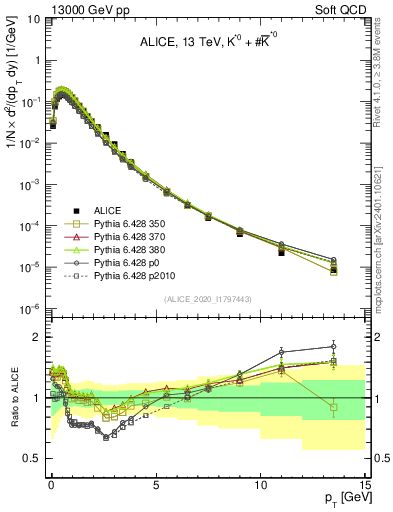 Plot of Kst0Kst0b_pt in 13000 GeV pp collisions