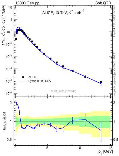 Plot of Kst0Kst0b_pt in 13000 GeV pp collisions