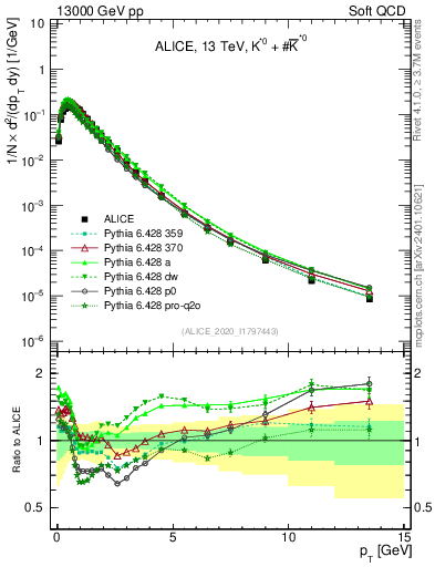 Plot of Kst0Kst0b_pt in 13000 GeV pp collisions