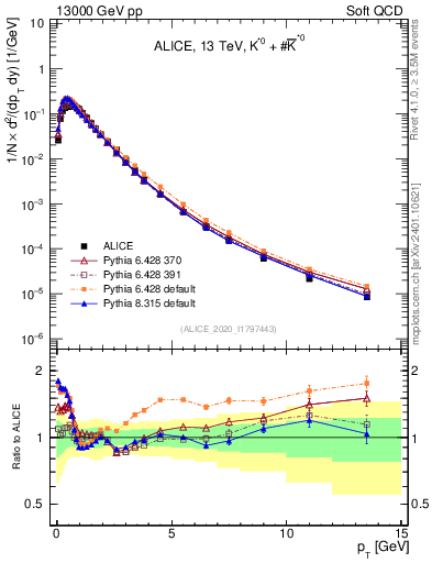 Plot of Kst0Kst0b_pt in 13000 GeV pp collisions