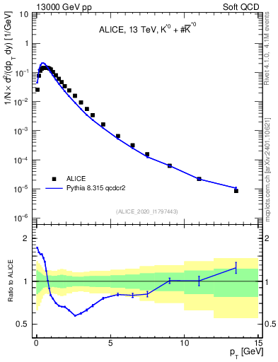 Plot of Kst0Kst0b_pt in 13000 GeV pp collisions