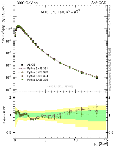 Plot of Kst0Kst0b_pt in 13000 GeV pp collisions
