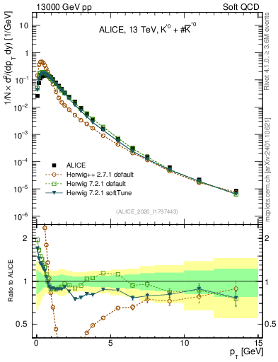 Plot of Kst0Kst0b_pt in 13000 GeV pp collisions