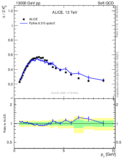 Plot of L2K0S_pt in 13000 GeV pp collisions