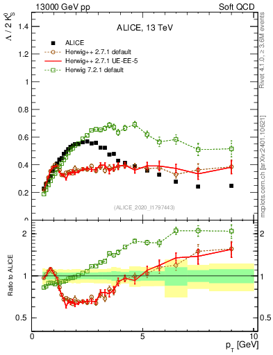 Plot of L2K0S_pt in 13000 GeV pp collisions