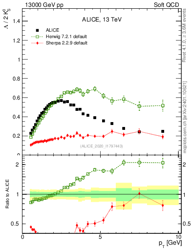 Plot of L2K0S_pt in 13000 GeV pp collisions