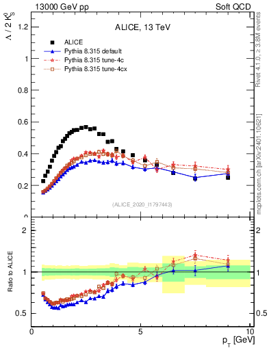Plot of L2K0S_pt in 13000 GeV pp collisions