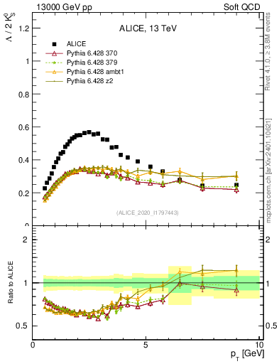 Plot of L2K0S_pt in 13000 GeV pp collisions