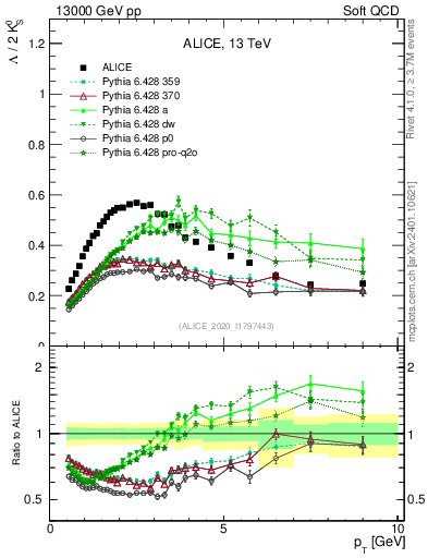 Plot of L2K0S_pt in 13000 GeV pp collisions