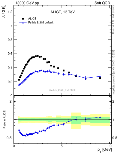Plot of L2K0S_pt in 13000 GeV pp collisions