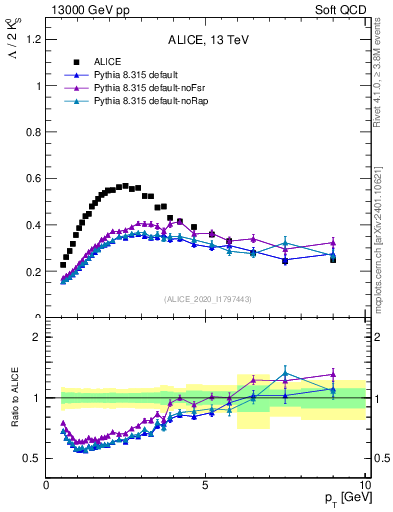 Plot of L2K0S_pt in 13000 GeV pp collisions