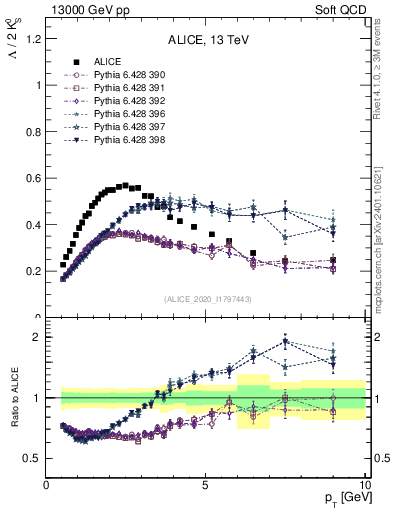 Plot of L2K0S_pt in 13000 GeV pp collisions