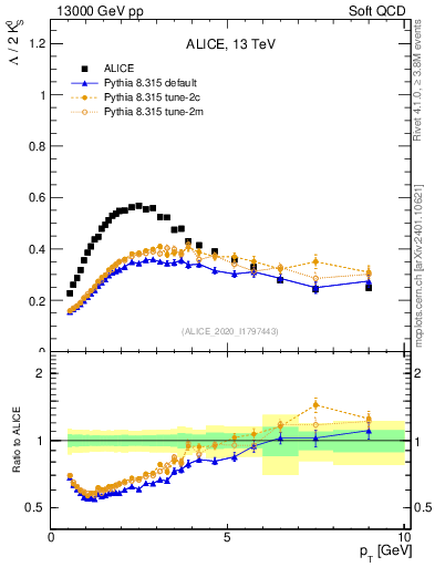 Plot of L2K0S_pt in 13000 GeV pp collisions