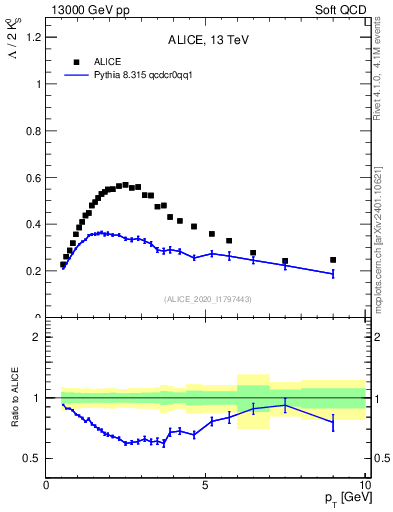 Plot of L2K0S_pt in 13000 GeV pp collisions