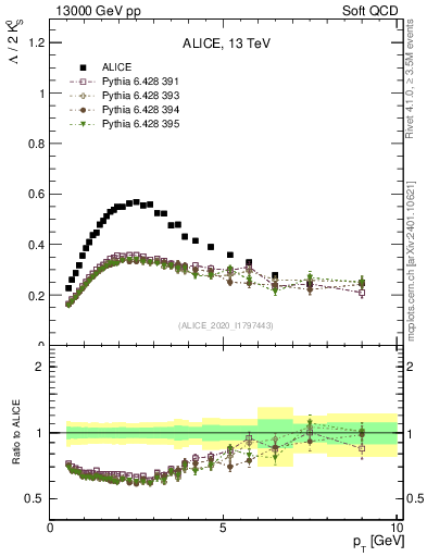 Plot of L2K0S_pt in 13000 GeV pp collisions