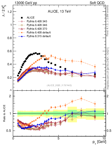 Plot of L2K0S_pt in 13000 GeV pp collisions