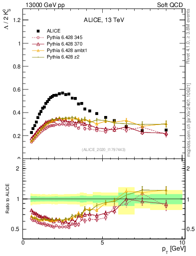 Plot of L2K0S_pt in 13000 GeV pp collisions