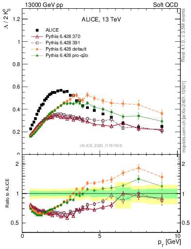 Plot of L2K0S_pt in 13000 GeV pp collisions