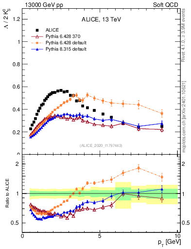 Plot of L2K0S_pt in 13000 GeV pp collisions