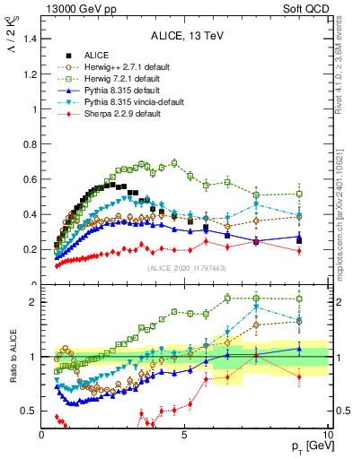 Plot of L2K0S_pt in 13000 GeV pp collisions