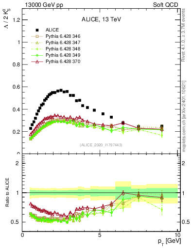 Plot of L2K0S_pt in 13000 GeV pp collisions