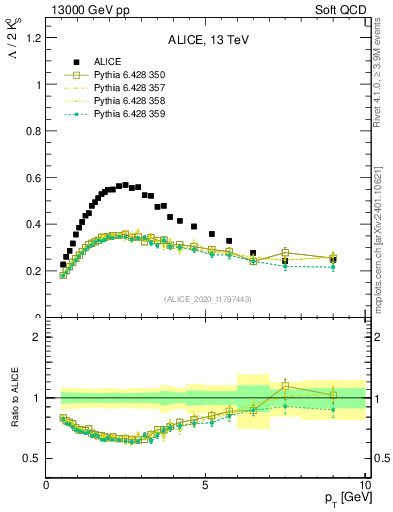 Plot of L2K0S_pt in 13000 GeV pp collisions