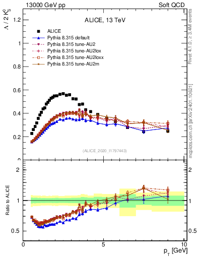 Plot of L2K0S_pt in 13000 GeV pp collisions