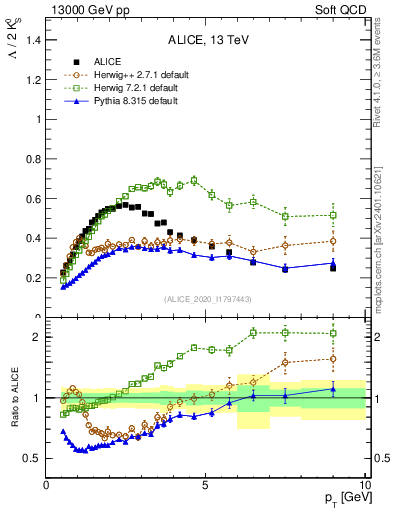 Plot of L2K0S_pt in 13000 GeV pp collisions