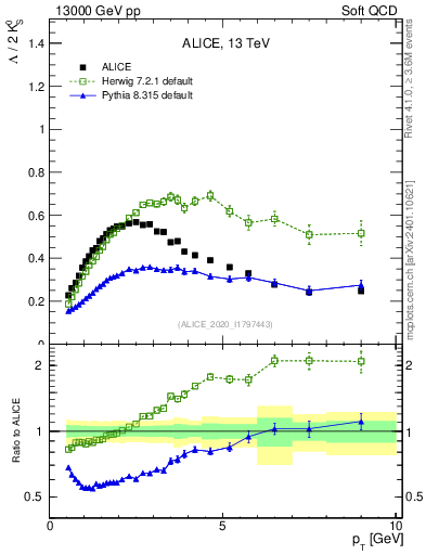 Plot of L2K0S_pt in 13000 GeV pp collisions
