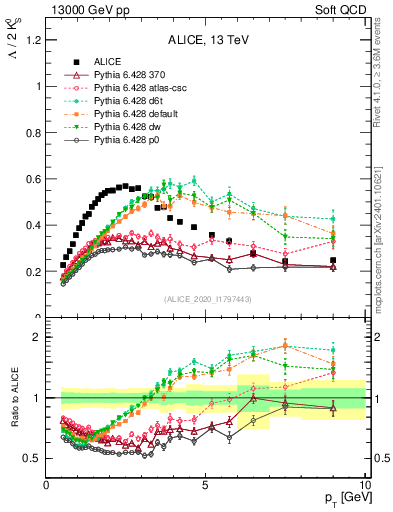 Plot of L2K0S_pt in 13000 GeV pp collisions