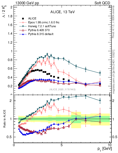 Plot of L2K0S_pt in 13000 GeV pp collisions