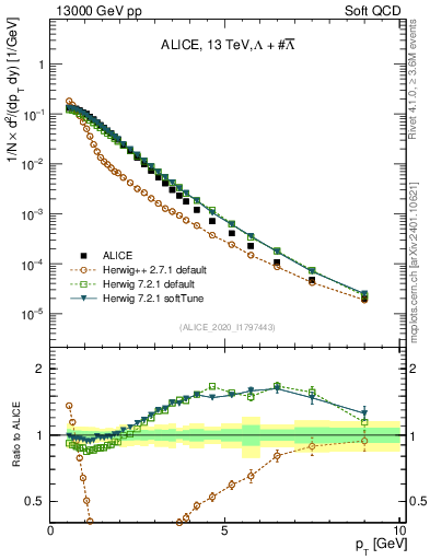 Plot of LLbar_pt in 13000 GeV pp collisions