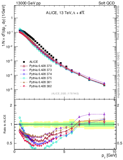 Plot of LLbar_pt in 13000 GeV pp collisions