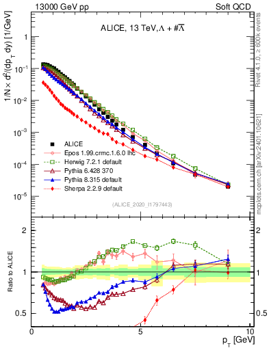 Plot of LLbar_pt in 13000 GeV pp collisions
