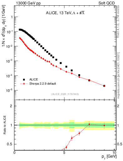 Plot of LLbar_pt in 13000 GeV pp collisions