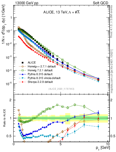 Plot of LLbar_pt in 13000 GeV pp collisions