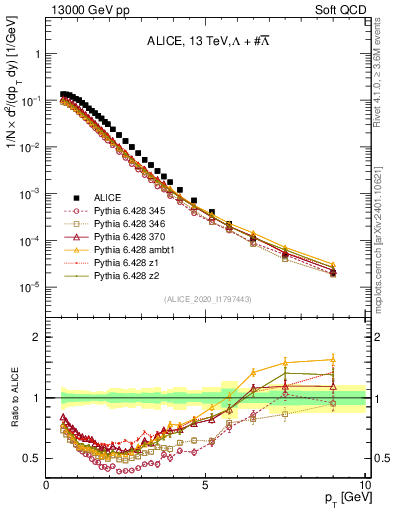 Plot of LLbar_pt in 13000 GeV pp collisions