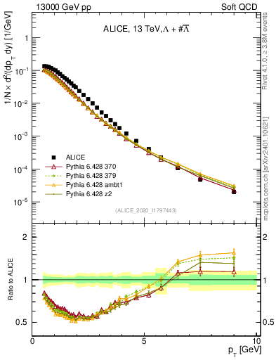 Plot of LLbar_pt in 13000 GeV pp collisions