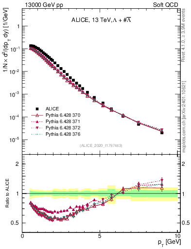 Plot of LLbar_pt in 13000 GeV pp collisions