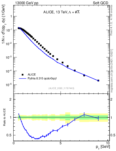 Plot of LLbar_pt in 13000 GeV pp collisions