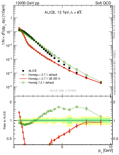 Plot of LLbar_pt in 13000 GeV pp collisions