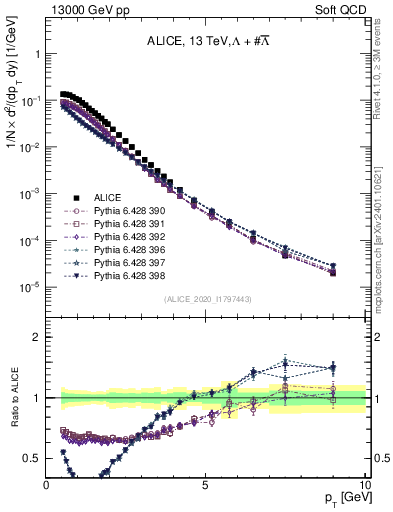 Plot of LLbar_pt in 13000 GeV pp collisions