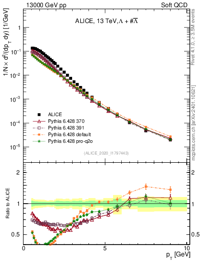 Plot of LLbar_pt in 13000 GeV pp collisions