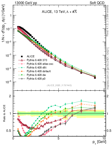 Plot of LLbar_pt in 13000 GeV pp collisions