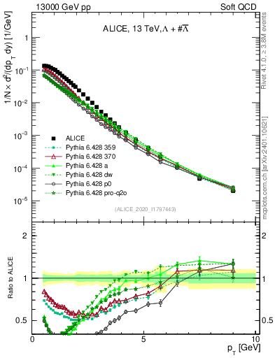 Plot of LLbar_pt in 13000 GeV pp collisions