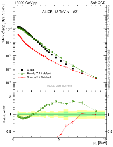 Plot of LLbar_pt in 13000 GeV pp collisions