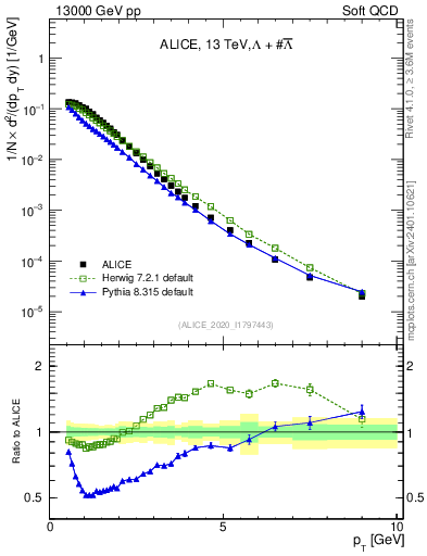 Plot of LLbar_pt in 13000 GeV pp collisions